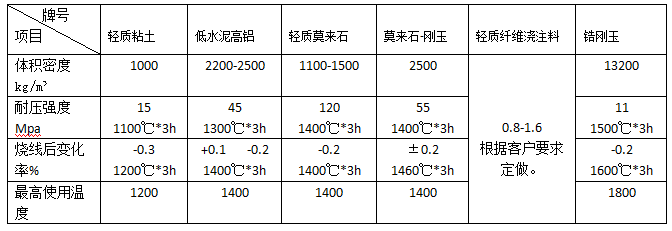 石化、電力、冶金等行業(yè)用澆注料